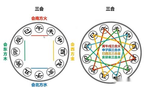 八字三合六合|地支（硬知识）三合、三会、六合、六害、三刑